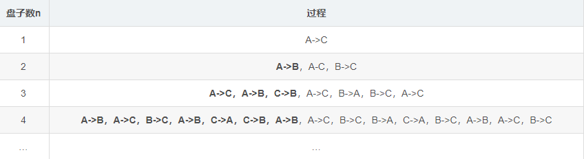 C 语言基础实现青蛙跳台阶和汉诺塔问题