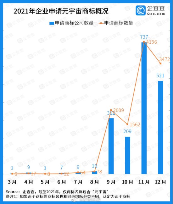 元宇宙火了 超1600家公司申请元宇宙商标