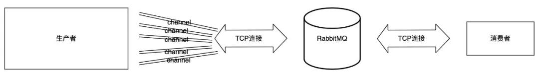 记一次 Golang 踩坑 RabbitMQ