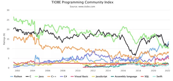 Python再获年度编程语言，微软或成最大赢家