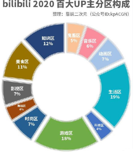 b站百大up主名单2021 b站百大up主颁奖时间在什么时候