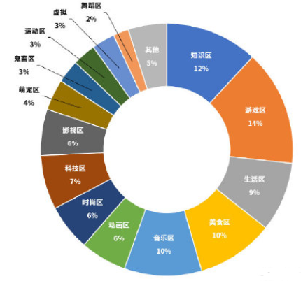 b站百大up主名单2021 b站百大up主颁奖时间在什么时候