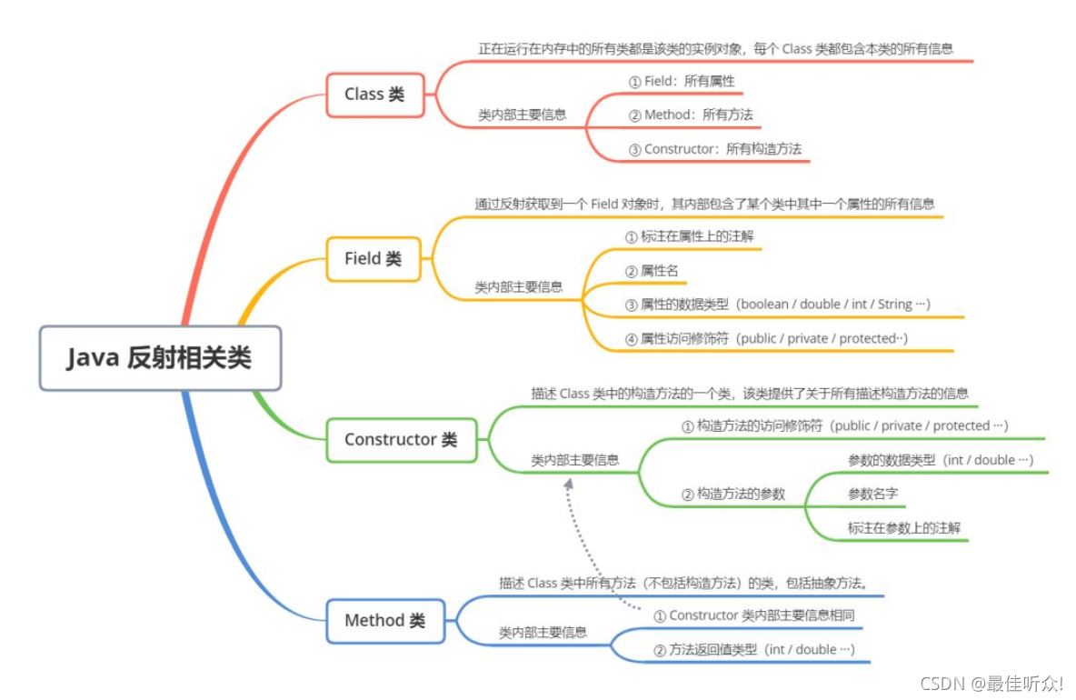 Java 反射(Reflect)详解