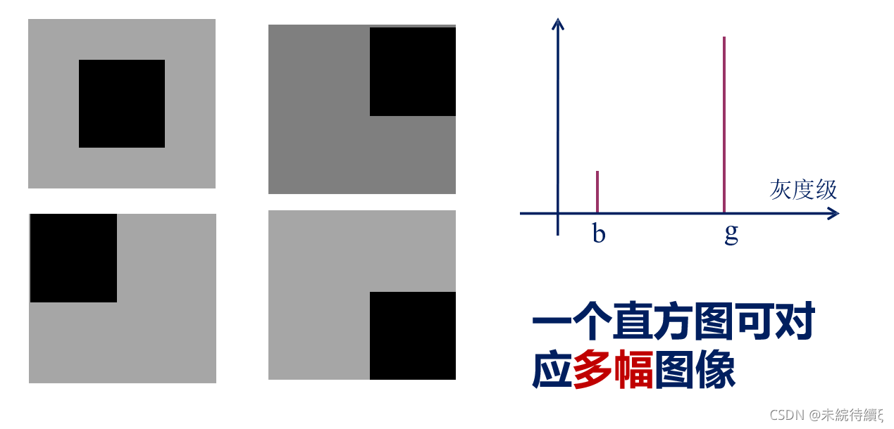 Python数字图像处理基础直方图详解