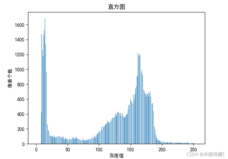 Python数字图像处理基础直方图详解