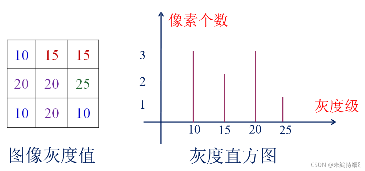 Python数字图像处理基础直方图详解