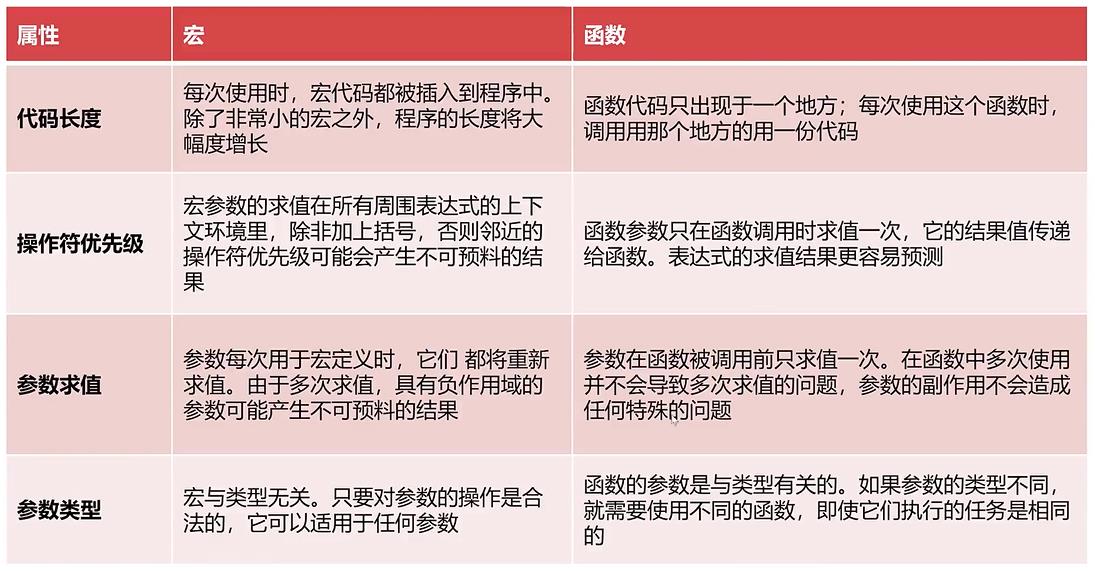 C语言:代码宏详解