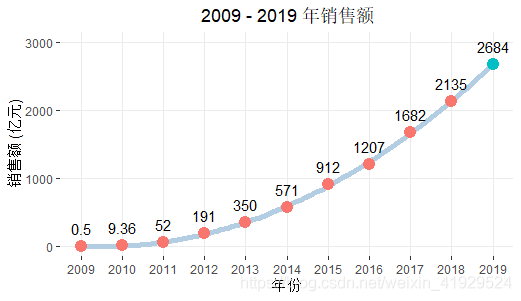 R语言实现ggplot重绘天猫双十一销售额曲线图过程