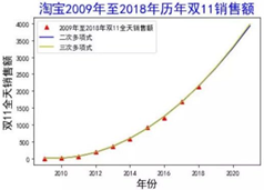 R语言实现ggplot重绘天猫双十一销售额曲线图过程