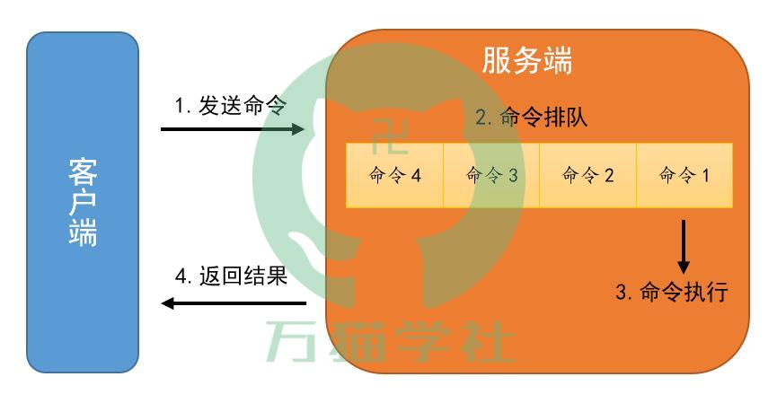 一分钟搞懂Redis的慢查询日志操作