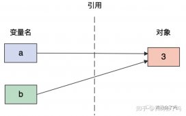 Python中的变量赋值