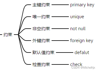 MySQL之浅谈DDL和DML