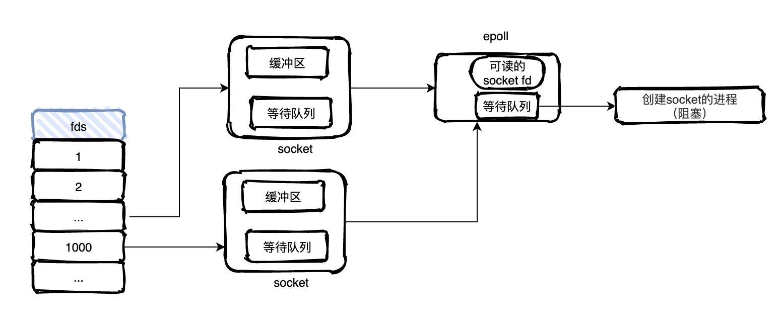 Redis缓存IO模型的演进教程示例精讲