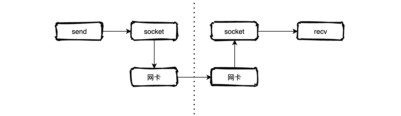 Redis缓存IO模型的演进教程示例精讲