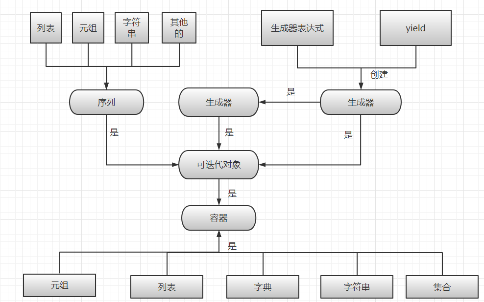 稳扎稳打学Python之容器 可迭代对象 迭代器 生成器专题讲解