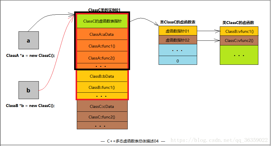 关于C++虚函数与静态、动态绑定的问题