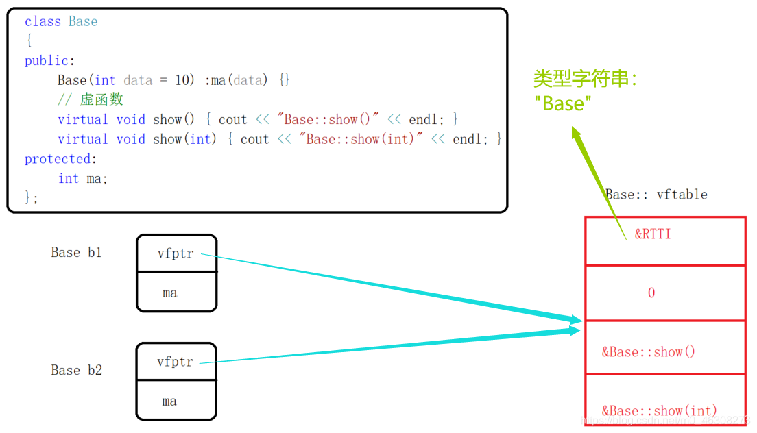 关于C++虚函数与静态、动态绑定的问题