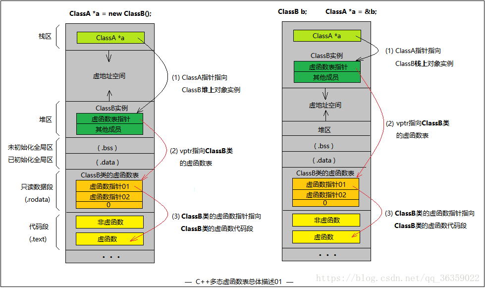 关于C++虚函数与静态、动态绑定的问题