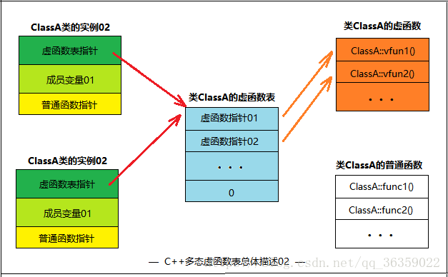 关于C++虚函数与静态、动态绑定的问题