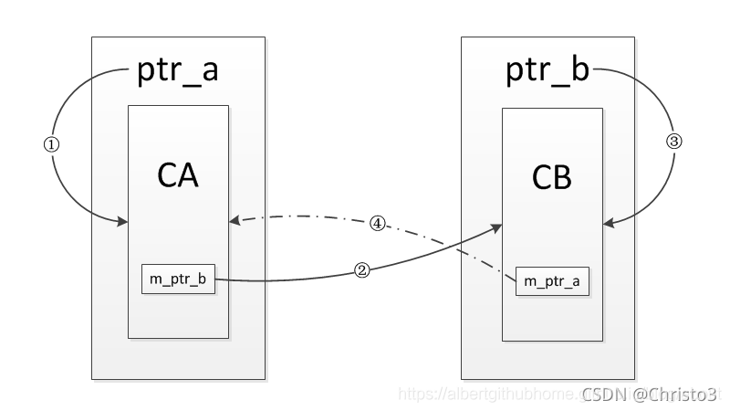 C++ 智能指针代码解析