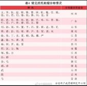 2021常见姓氏省份分布 2021全国姓名报告