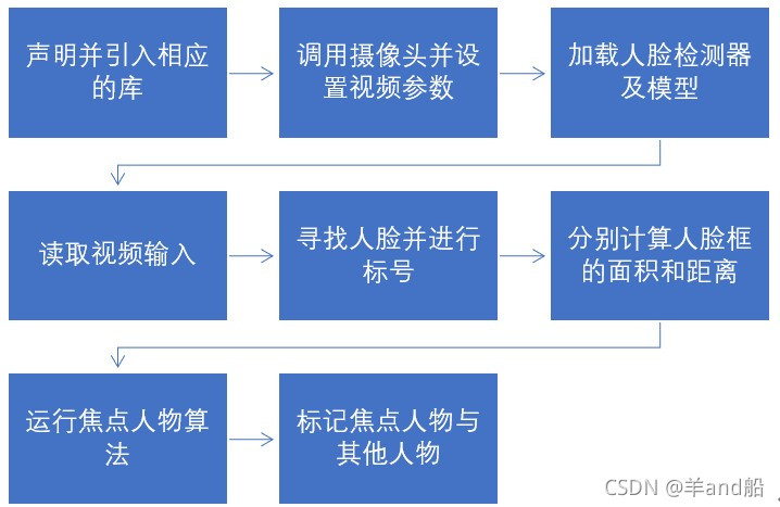 基于Python实现人脸识别和焦点人物检测功能