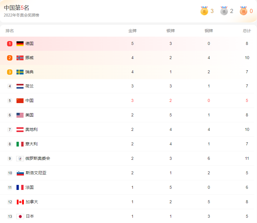 北京冬奥会2022奖牌榜实时最新 北京2022冬奥会奖牌榜排名