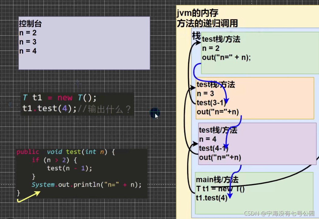 Java 关于递归的调用机制精细解读