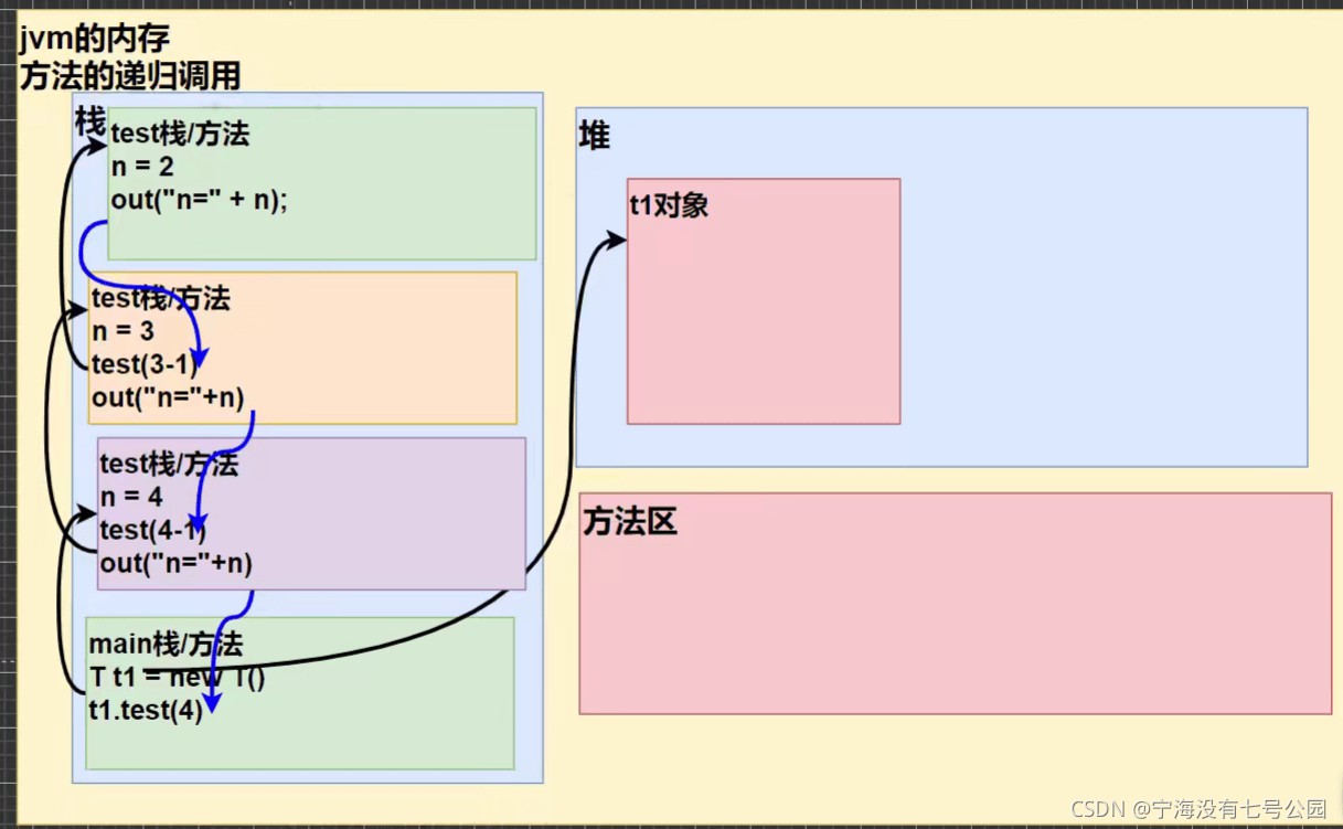 Java 关于递归的调用机制精细解读