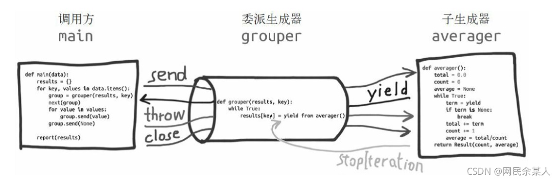 python迭代器,生成器详解