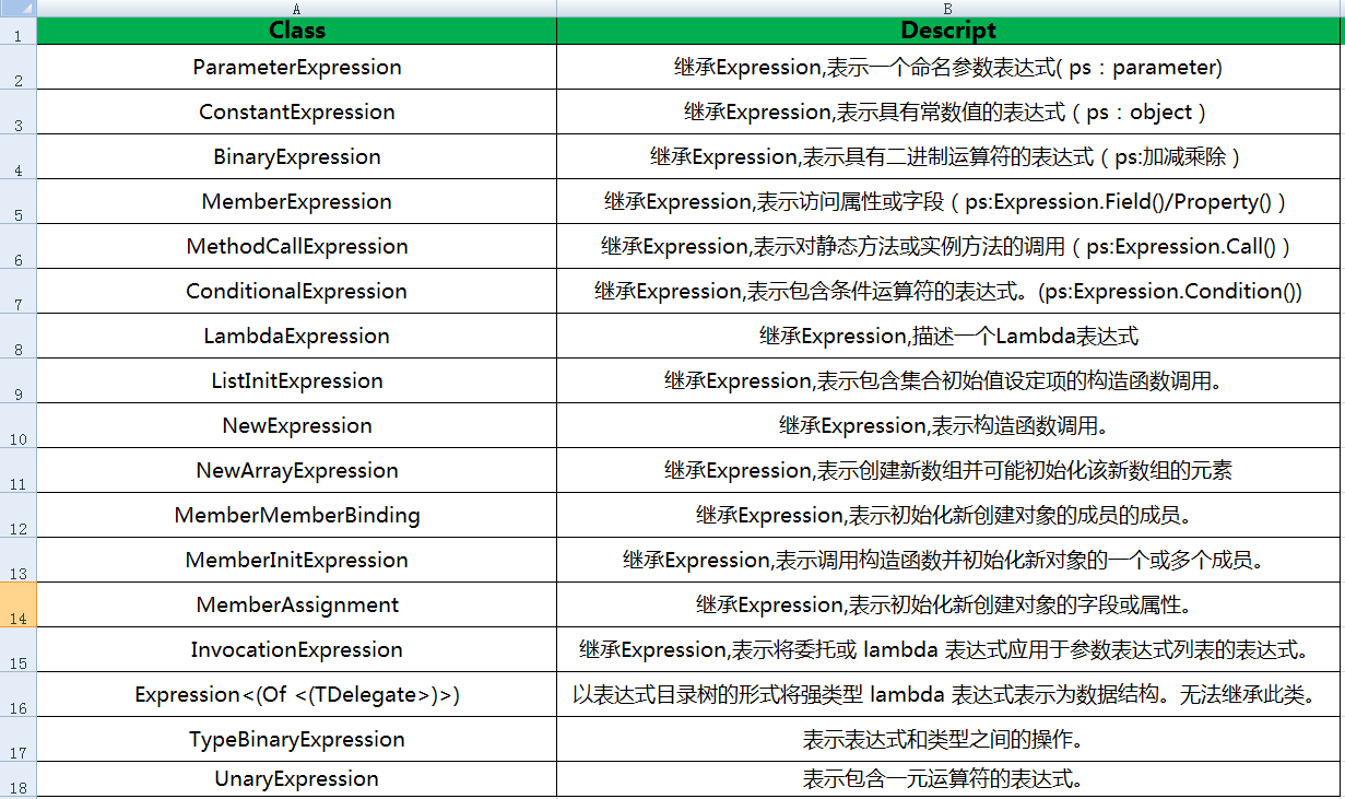 C#简单实现表达式目录树（Expression）