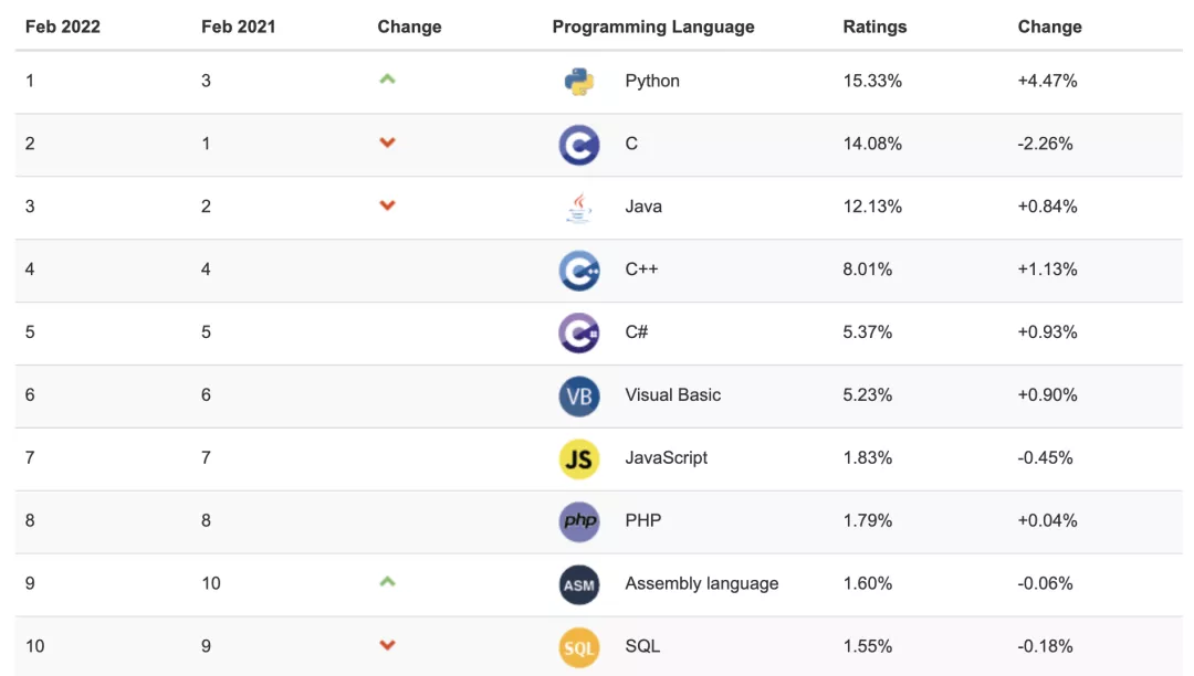 二月编程语言排行出炉！没意外