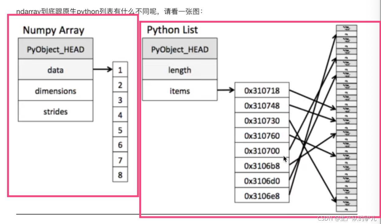 Python Numpy 高效的运算工具详解