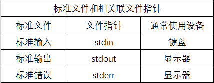 C语言fprintf()函数和fscanf()函数的具体使用