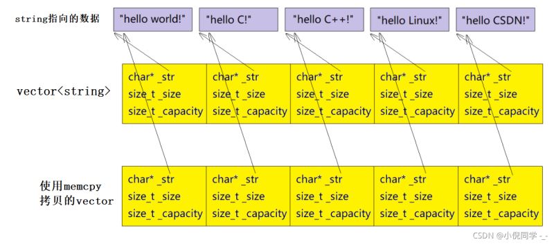 C++中vector的模拟实现实例详解