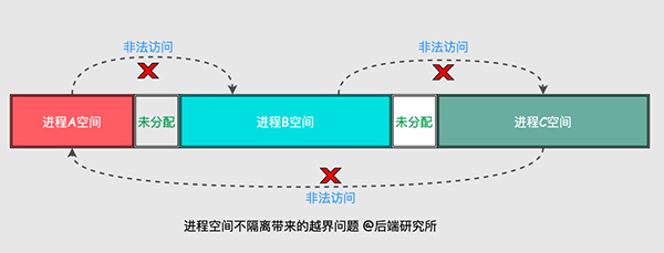 Linux内存背后的那些神秘往事