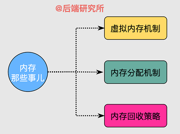 Linux内存背后的那些神秘往事