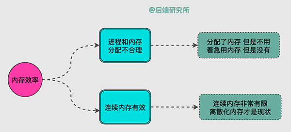 Linux内存背后的那些神秘往事