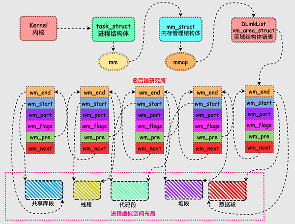 Linux内存背后的那些神秘往事