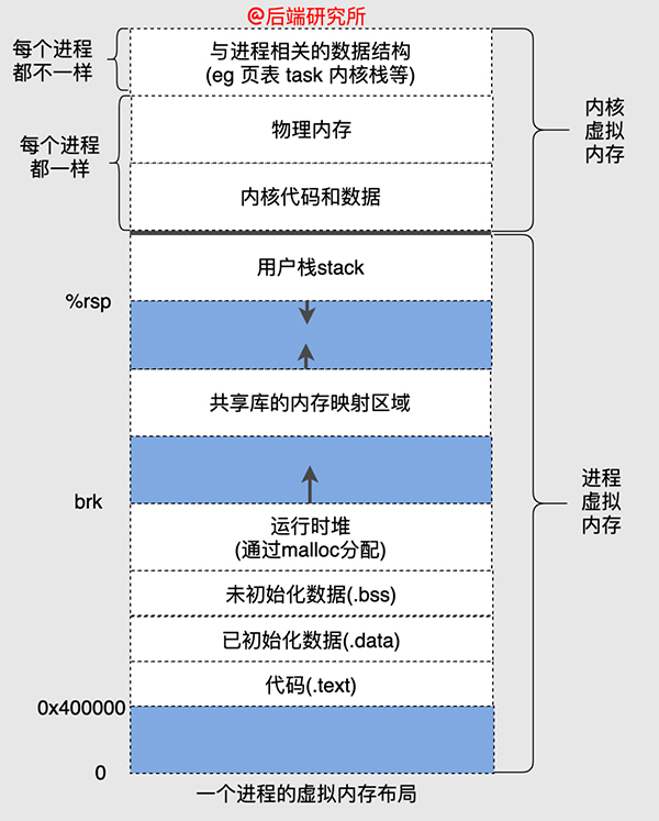 Linux内存背后的那些神秘往事