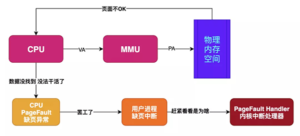 Linux内存背后的那些神秘往事