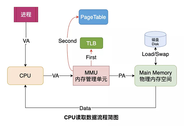 Linux内存背后的那些神秘往事