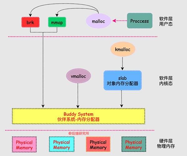 Linux内存背后的那些神秘往事