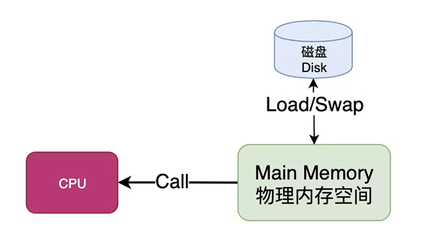 Linux内存背后的那些神秘往事