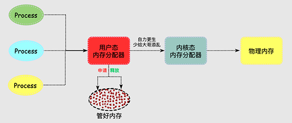 Linux内存背后的那些神秘往事