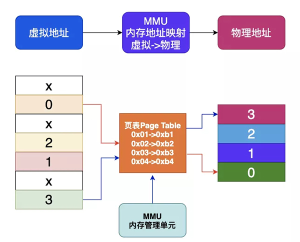 Linux内存背后的那些神秘往事