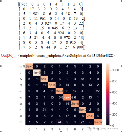 Python MNIST手写体识别详解与试练