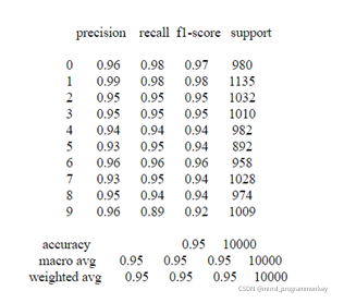 Python MNIST手写体识别详解与试练