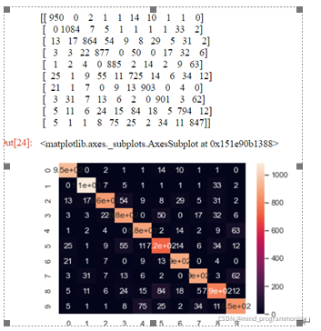 Python MNIST手写体识别详解与试练