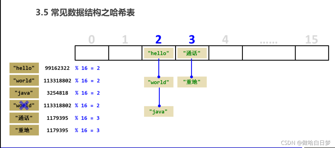 Java Collection集合用法详解